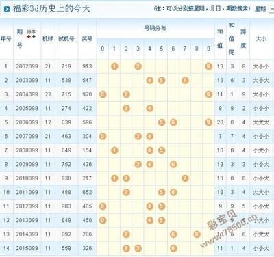  3D走势图解密：金牌讲师教你精准选号思维