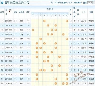  3D彩票新手如何快速入门？