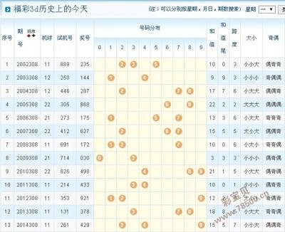  中彩网资深3D讲师详解：三步掌握走势图核心分析法