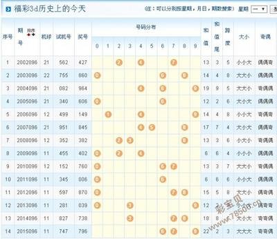  资深3D讲师教你破解排列五开奖走势图核心规律