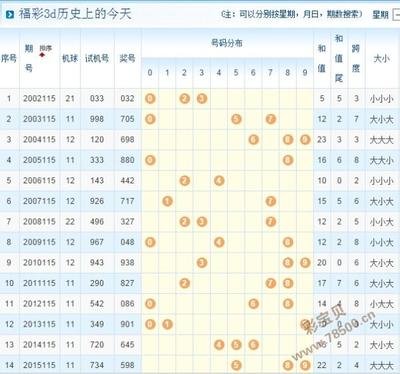  三维数据推演：15选5开奖结果趋势解析全攻略