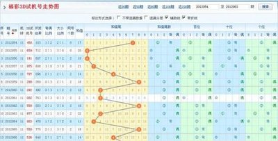  中彩网3D走势图解析实战课：5步构建智能预测系统
