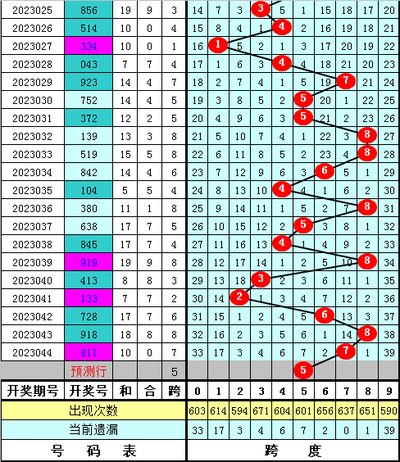  三D走势图职业讲师：动态推演模型破解选号密码