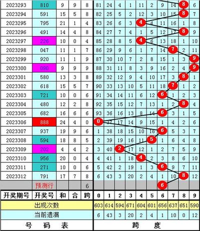  讲师解密：三D走势图精准分析五大黄金法则